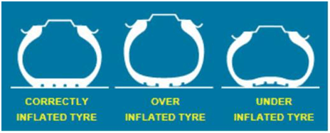 Image showing amount of tyre grip depending on tyre pressure